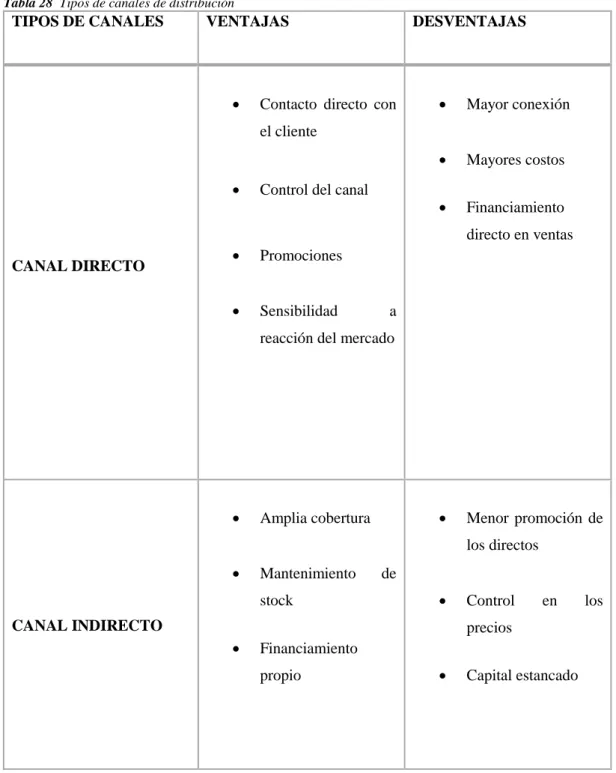 Tabla 28  Tipos de canales de distribución