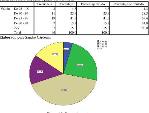 Tabla 12: Precio dispuesto a pagar por hormigón  