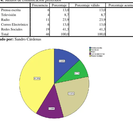 Tabla 14: Medios de comunicación preferidos  