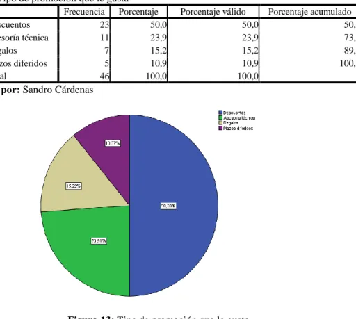 Tabla 15: Tipo de promoción que le gusta   