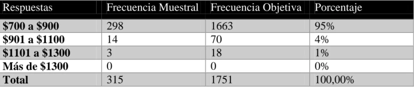 Tabla 11 Precio del producto 