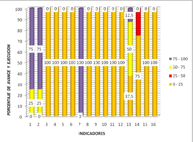 Figura  3.  Nivel  de  ejecución  de  los  proyectos  y/o  actividades  en  el  eje  temático  ―Medios  de  Comunicación‖  del  PDLC,  según  la  percepción  de  la  población  encuestada  de  San  Andrés  de  Cutervo