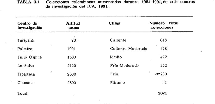 TABLA 3. 1. Colecciones colombianas aumentadas durante 1984-1991, en seis centros de investigación del ICA, 1991.