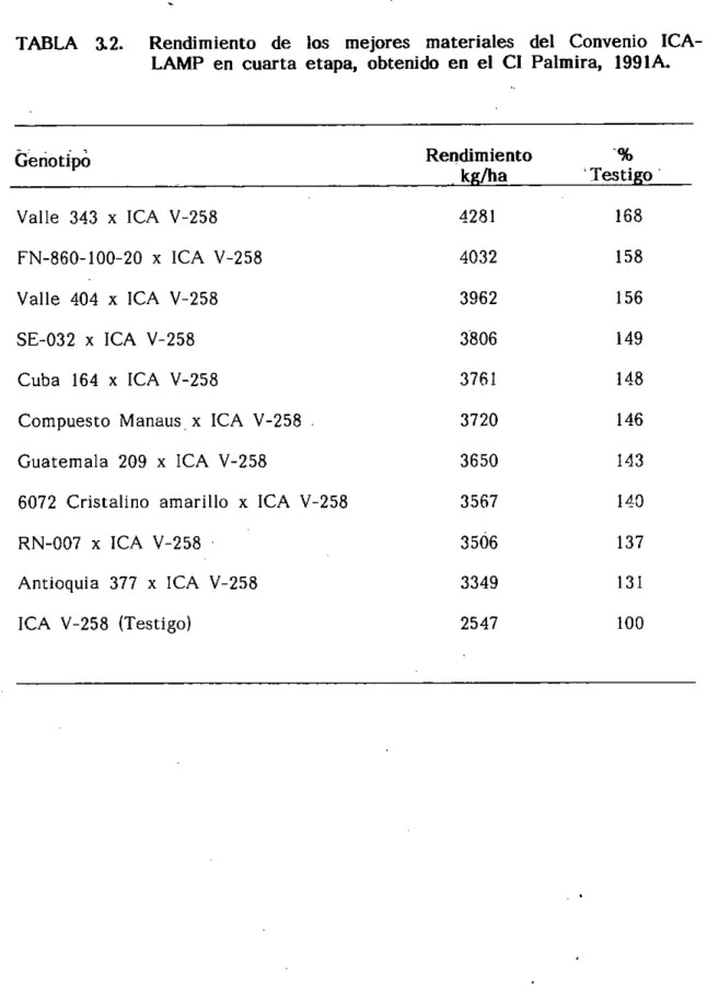 TABLA 12. Rendimiento de los mejores materiales del Convenio ¡CA- ¡CA-LAMP en cuarta etapa, obtenido en el CI Palmira, 1991A.