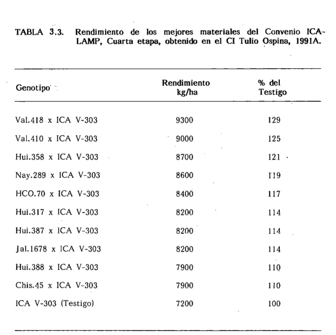 TABLA 3.3. Rendimiento de los mejores materiales del Convenio  ICA- ICA-LAMP, Cuarta etapa, obtenido en el CI Tulio Ospina, 1991A.
