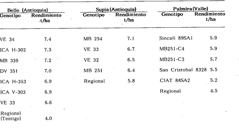 TABLA 3.9. Rendimiento de los mejores materiales en tres pruebas regionales. Cl Tulio Ospina, 1990B-1991A.