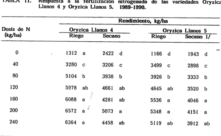 TABLA 11. Respuesta a la fertilización nitrogenada de las variedades Oryzica Llanos 4 y Oryzica Llanos S