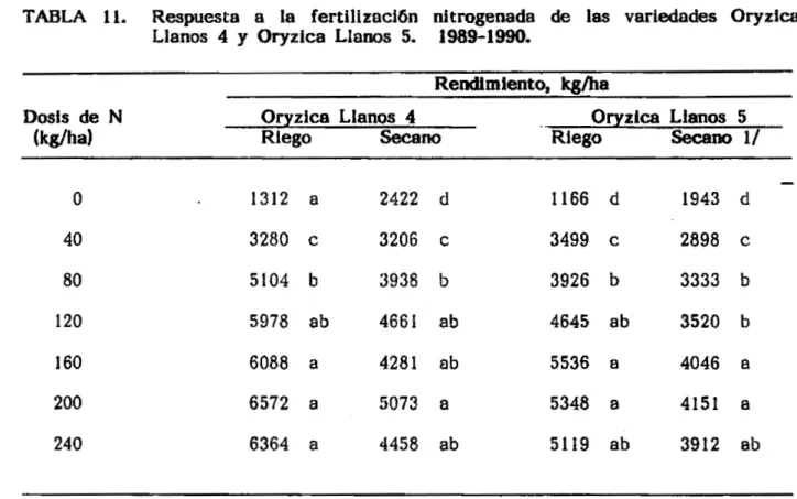 TABLA 11. Respuesta a la fertilización nitrogenada de las variedades OryzicaLlanos4yOryzicaLlanos5.1989-1990.