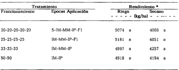 TABLA 12. Efecto de dosis y épocas de aplicación de nitrógeno en OryzicaLlanos5bajocondicionesderiegoysecanomecanizado,1990.