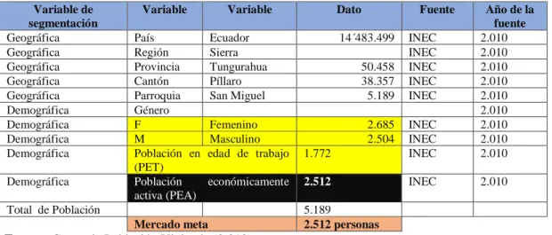 Tabla 1. Segmentación de mercado  