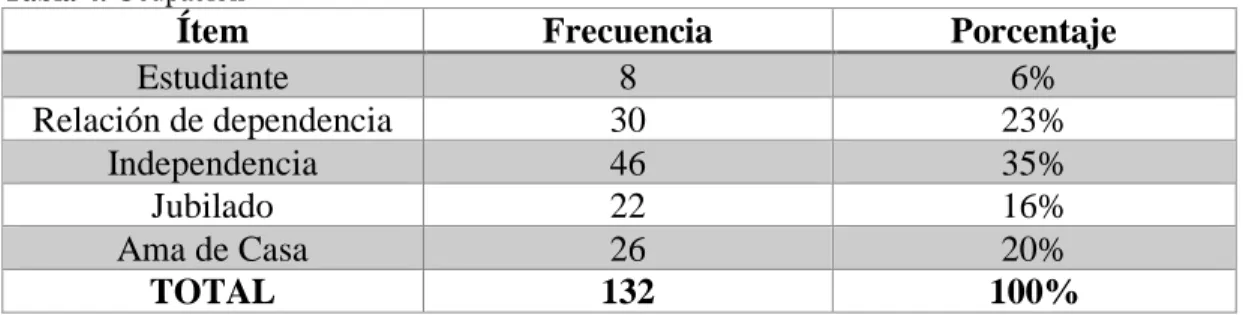 Tabla 4.  Ocupación 