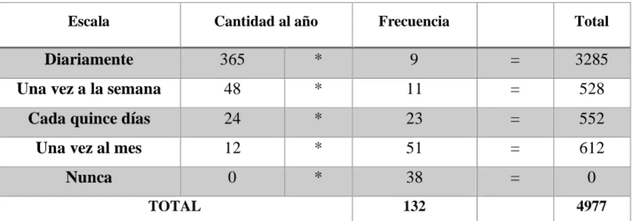 Tabla 15.  Frecuencia de Consumo