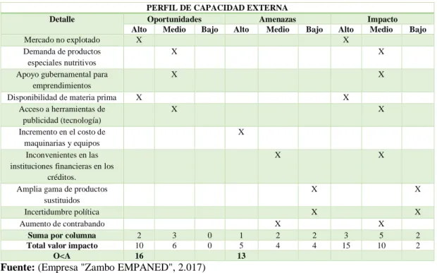 Cuadro 5. Matriz P.C.I 