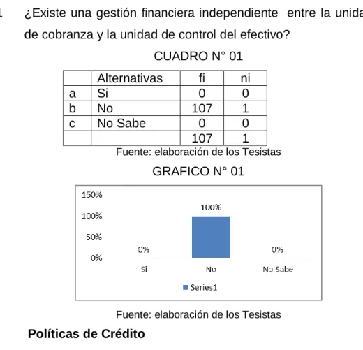 CUADRO N° 01  Alternativas  fi  ni  a  Si  0  0  b  No  107  1  c  No Sabe  0  0  107  1 