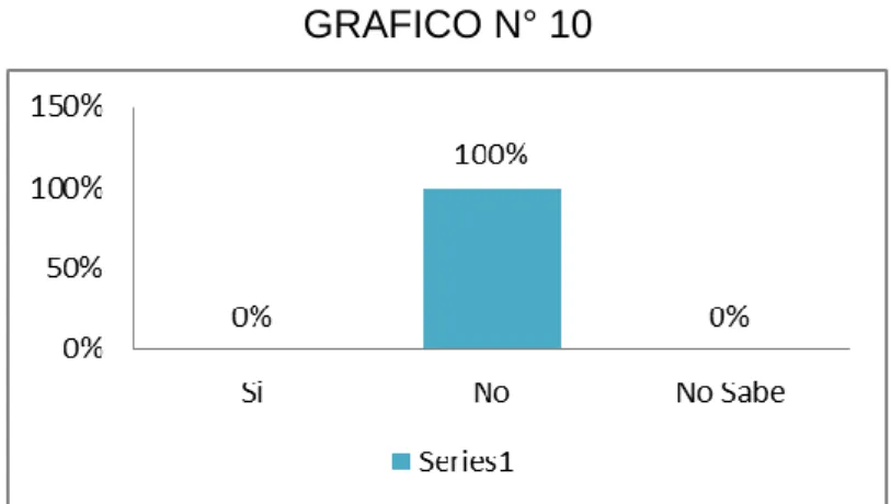 CUADRO N° 11  Alternativas  Fi  ni  a  Si  0  0  b  No  107  1  c  No Sabe  0  0  107  1 