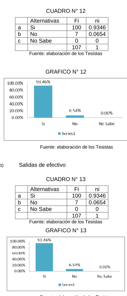 CUADRO N° 12  Alternativas  Fi  ni  a  Si  100  0.9346  b  No  7  0.0654  c  No Sabe  0  0  107  1 