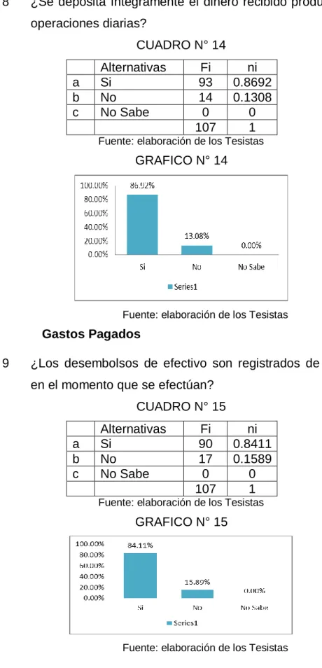 CUADRO N° 15  Alternativas  Fi  ni  a  Si  90  0.8411  b  No  17  0.1589  c  No Sabe  0  0  107  1 