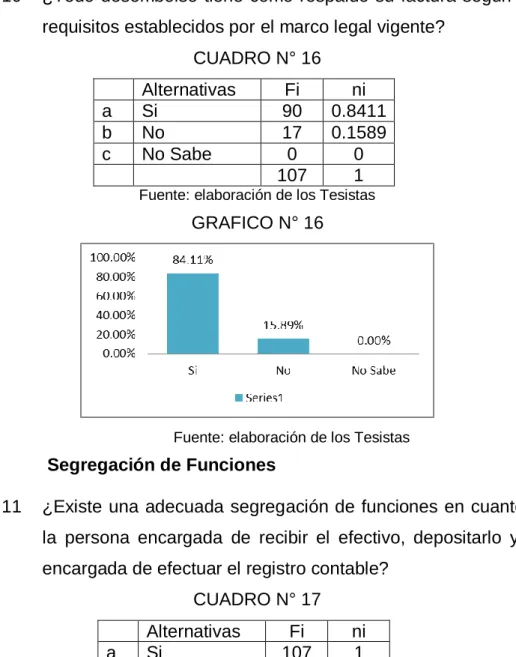 CUADRO N° 16  Alternativas  Fi  ni  a  Si  90  0.8411  b  No  17  0.1589  c  No Sabe  0  0  107  1 