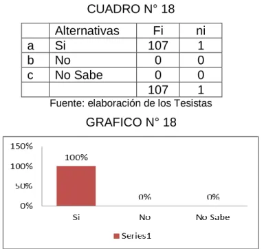 CUADRO N° 18  Alternativas  Fi  ni  a  Si  107  1  b  No  0  0  c  No Sabe  0  0  107  1 