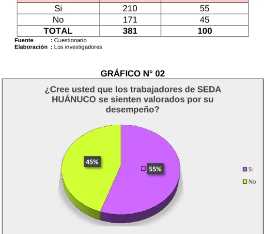 GRÁFICO N° 02 