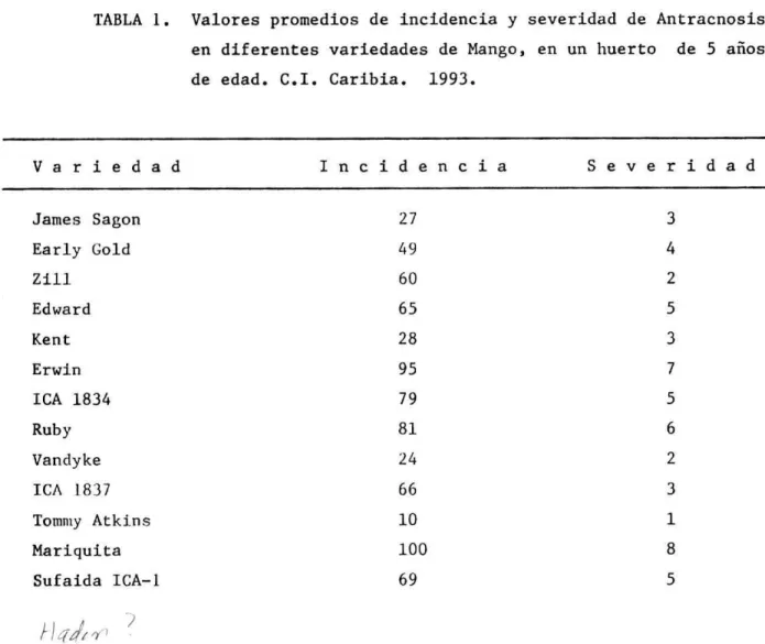 TABLA 1. Valores promedios de incidencia y severidad de Antracnosis en diferentes variedades de Mango, en un huerto de 5 años de edad