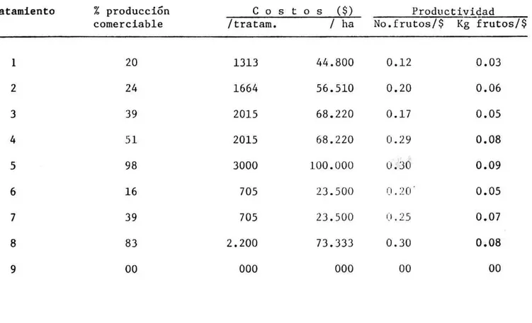 TABLA 3.
Valores promedio del porcentaje  de  pro:lucci6n comerciable y productividad del mango, bajo diferentes practicas de ma nejo de antracnosis en mango