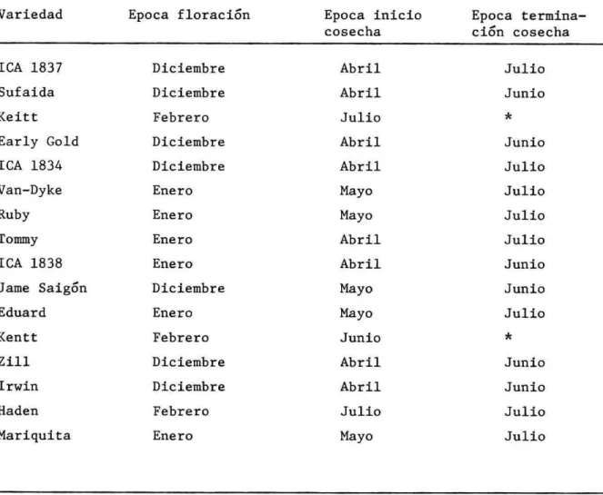 TABLA 2. Comportamiento de floraci6n, inicio y terminaci6n de cosecha de 16 variedades de mango en el C.I