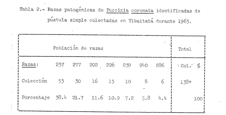 Tabla 2.- Razas patogénicas de Puccinía coronata identificadas de pstula simple colectadas en Tibaitatá durante 1965.