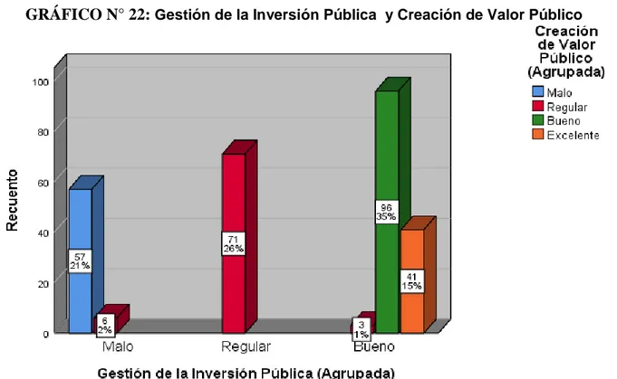 GRÁFICO N° 22:  Gestión de la Inversión Pública  y Creación de Valor Público