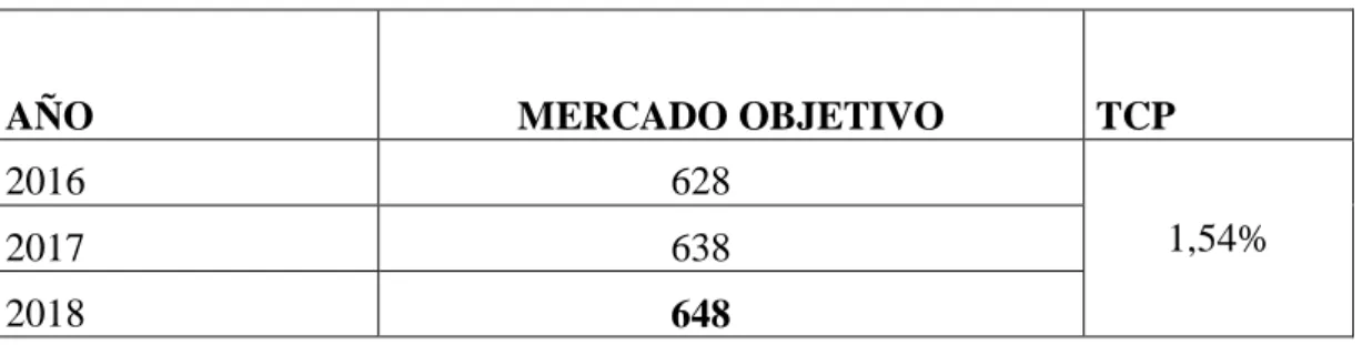 Tabla 7 Proyección al año 2018 
