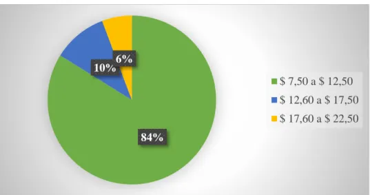 Gráfico 20 Disposición a pagar por un gorro 