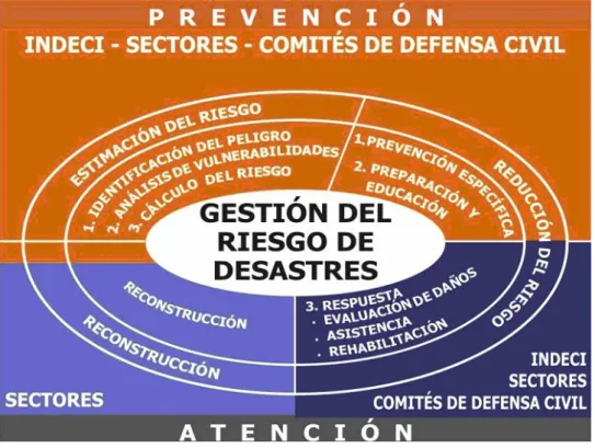 Figura  1.  Acciones  de  Defensa  Civil  en  la  Gestión  del  Riesgo  de       Desastres