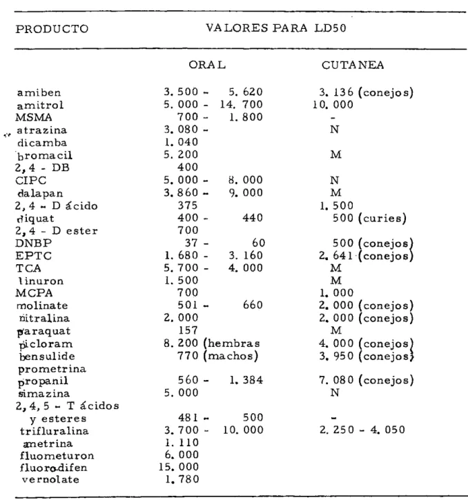 Tabla  l.  Valores  para  LD50  en  ratas,  expresado  en  mg.  de  la  substan- substan-cia  por  kg