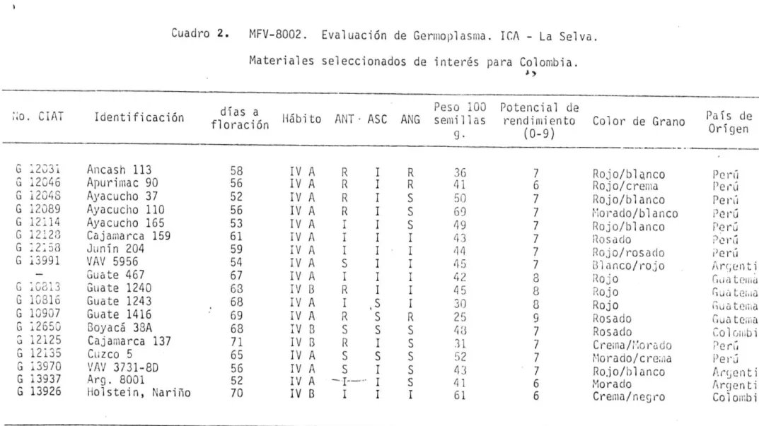 Cuadro 2.	MF08002. Evaluación de Germoplasma. IC/\ — La Selva.