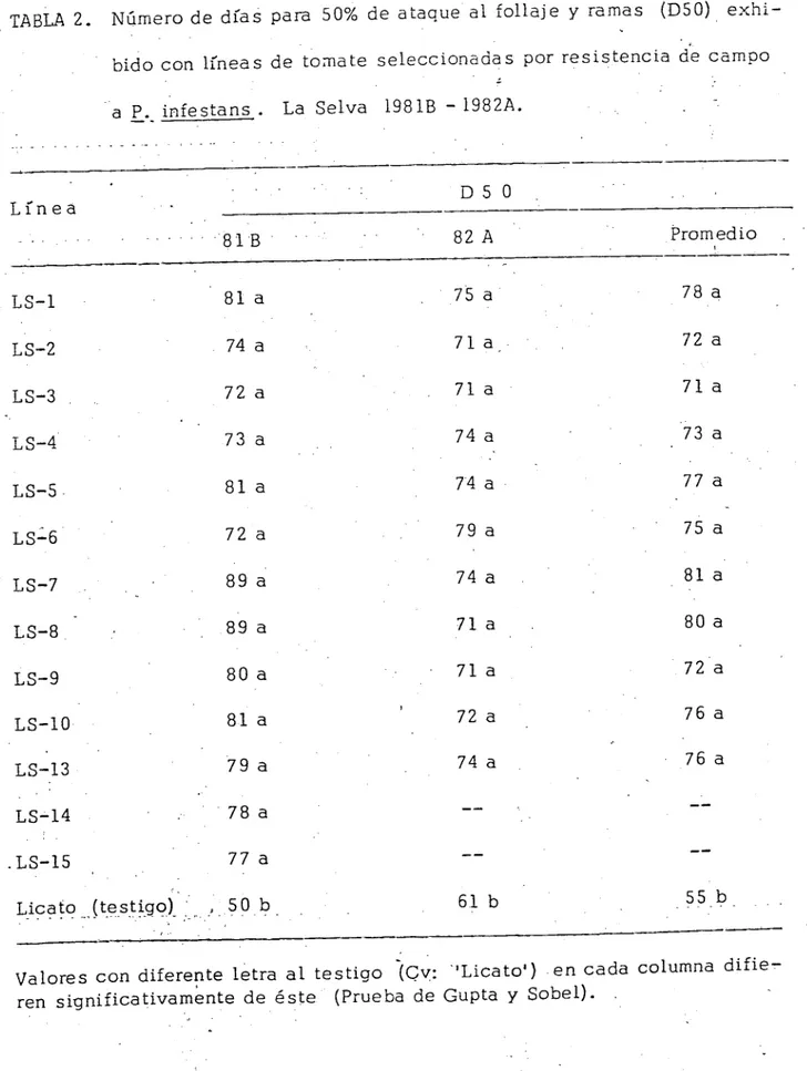 TABLA 2. Número de días para 50% de ataque al follaje y ramas (D50) exhi- exhi-bido con líneas de tomate seleccionadas por resistencia de campo a P