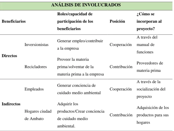 Tabla 1. Análisis de involucrados 