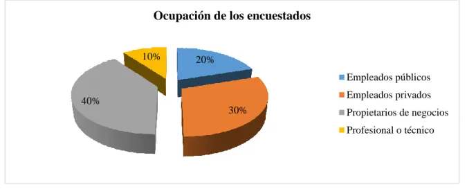 Tabla 6. Ocupación de los encuestados 