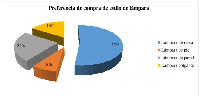 Gráfico 11. Preferencia de compra de estilo de lámpara 