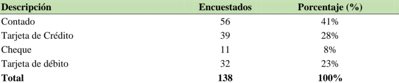 Tabla 15. Forma de pago a utilizar 