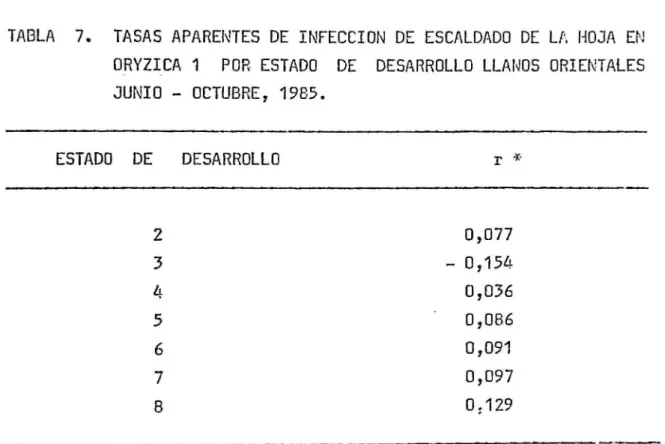 TABLA  7.  TASAS  APARENTES  DE  INFECCION  DE  ESCALDADO  DE  U.  HOJA  HJ  ORYZICA  1  POR  ESTADO  DE  DESARROLLO  LLANOS  ORIENTALES  JUNIO  - OCTUBRE,  1985