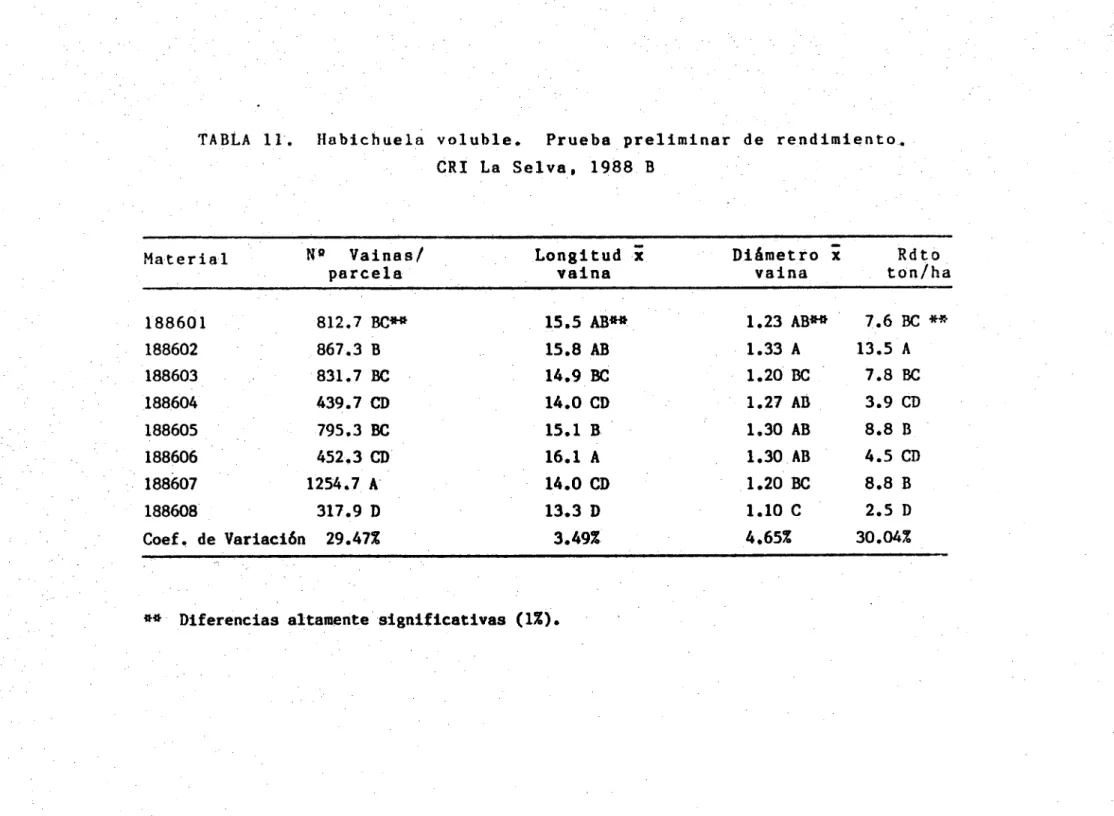 TABLA 11. Habichuela voluble. Prueba preliminar de rendimiento.