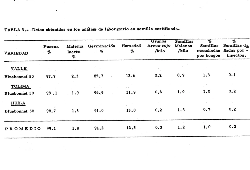 TABLA 3. .Datos obtenidos en los an1iss de laboratorio en semilla certificada.