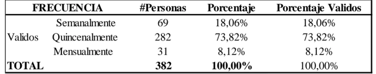 Cuadro 8. Frecuencia de compra 
