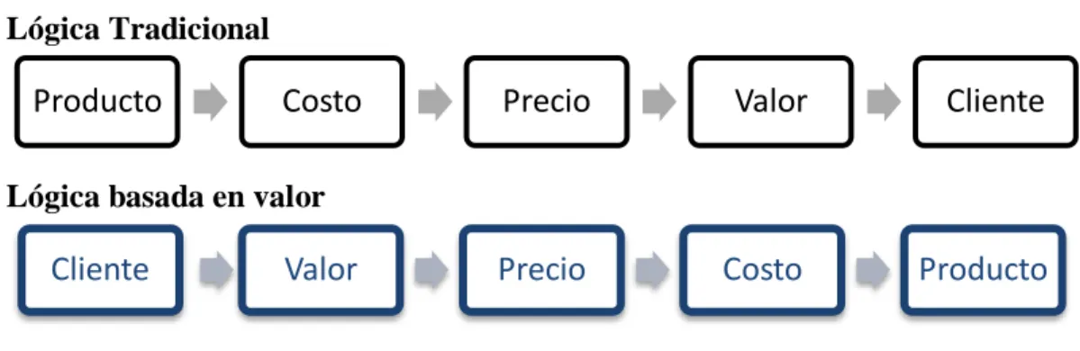 Gráfico 15.  Lógica Tradicional y  la de valor. 