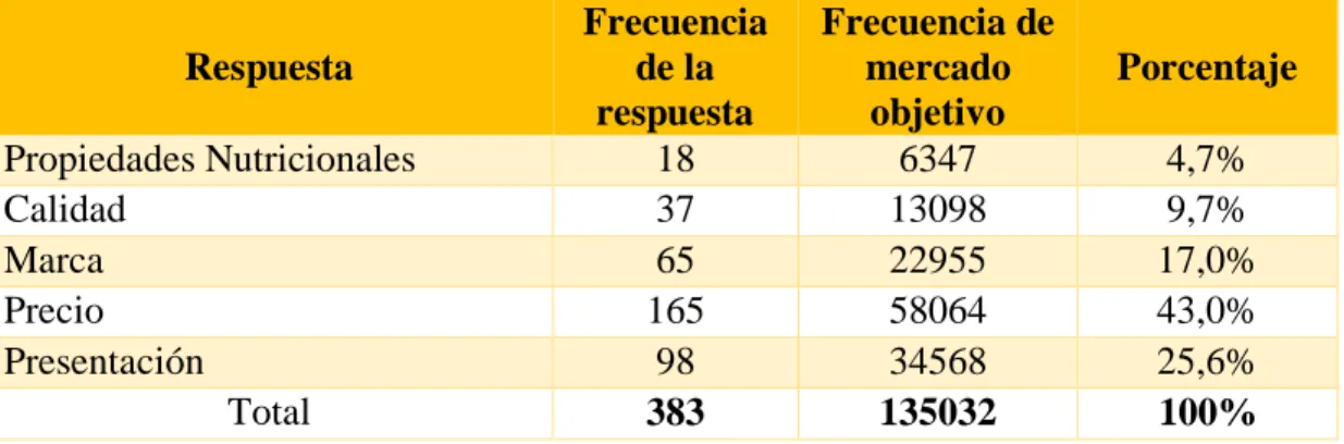 Tabla N 9: Cualidades que considera al momento de comprar 