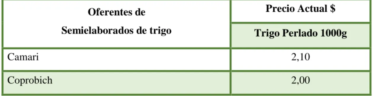 Tabla N 23: Precios de la competencia 