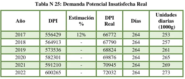 Tabla N 25: Demanda Potencial Insatisfecha Real 