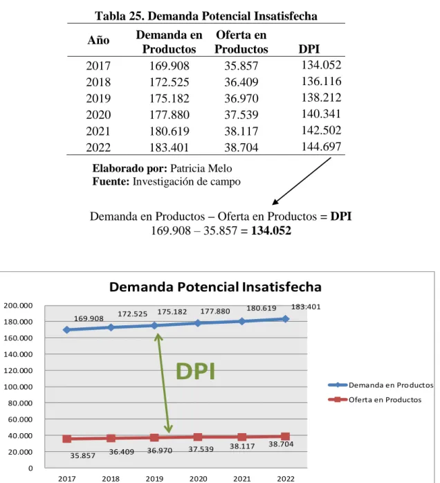 Tabla 25. Demanda Potencial Insatisfecha 