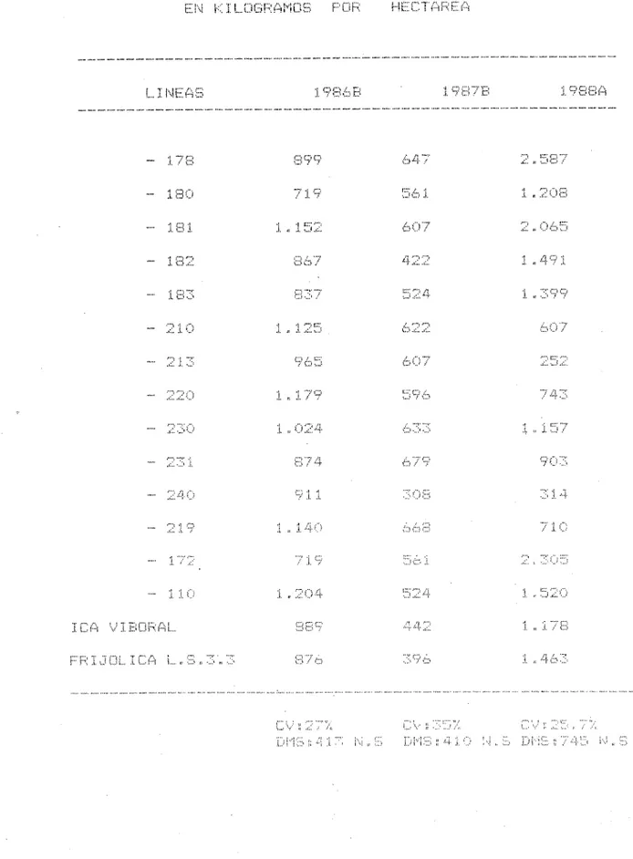 TABLA E.	LINEAS PROBADAS EN:1:DE BAjA FERTILIDA1) (TRES SEMESTRES).	RENDIMIENTOS