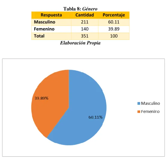 Tabla 8: Género 